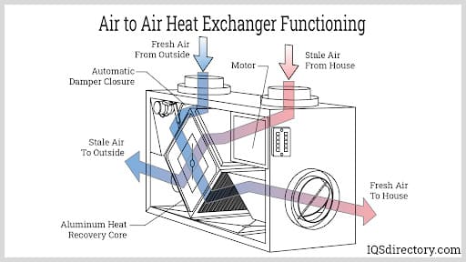 Air to Air Heat Exchanger Functioning