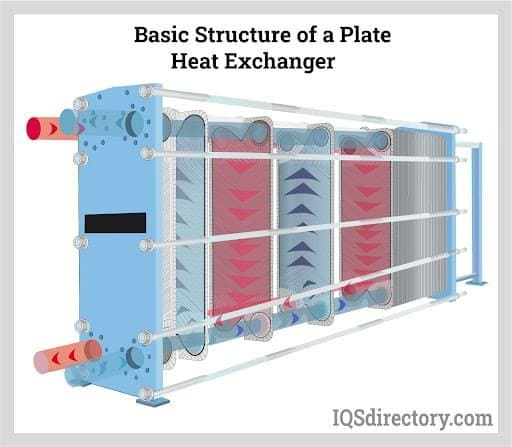 Basic Structure of a Plate Heat Exchanger