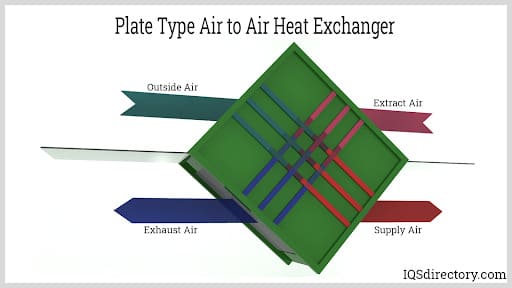 Plate Type Air to Air Heat Exchanger