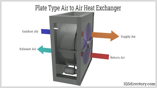 Plate Type Air to Air Heat Exchanger