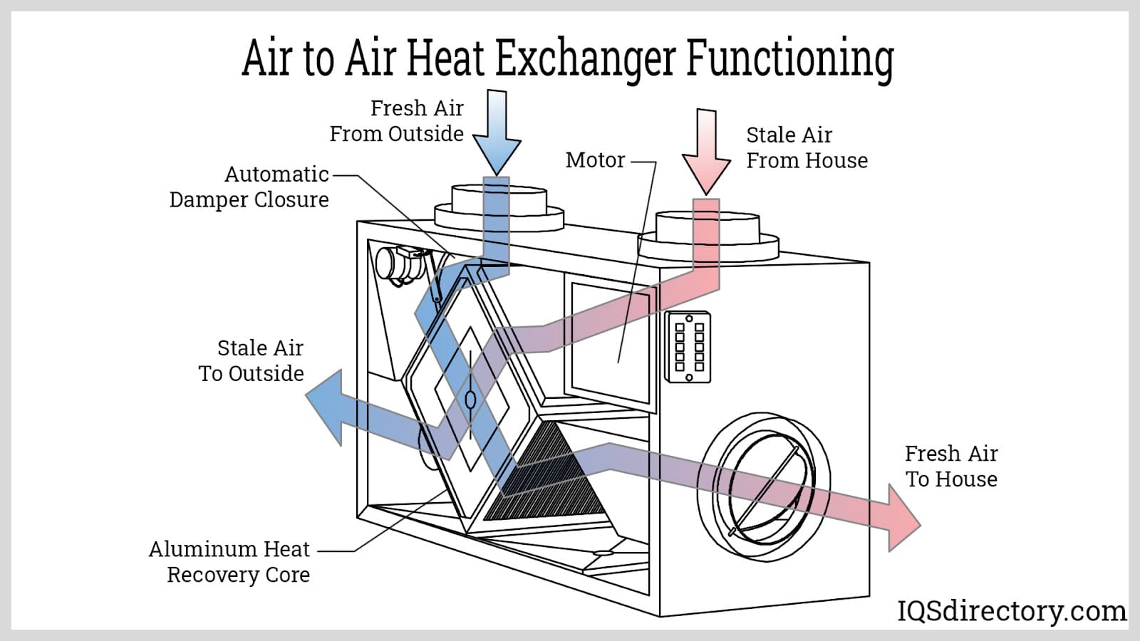 Air to Air Heat Exchanger Functioning