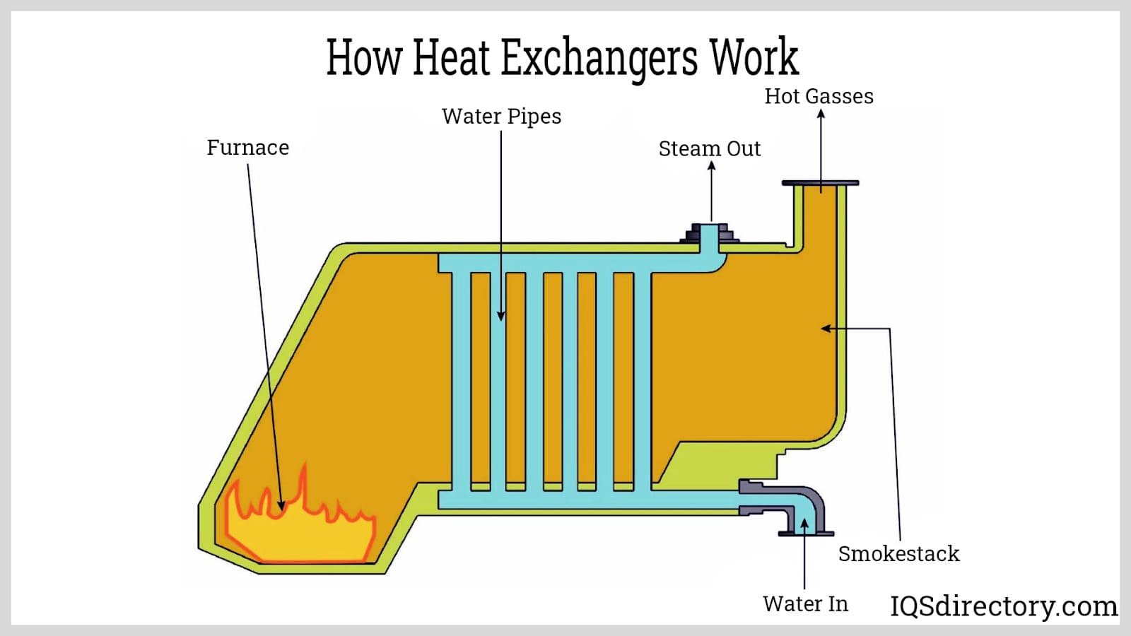 How Heat Exchangers Work